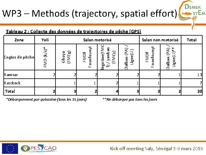 WP 3 – Methods (trajectory, spatial effort) Kamsar 2 Katckeck Total 2 Total Dalban