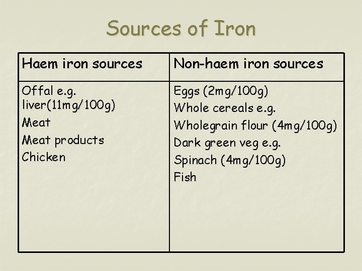 Sources of Iron Haem iron sources Non-haem iron sources Offal e. g. liver(11 mg/100