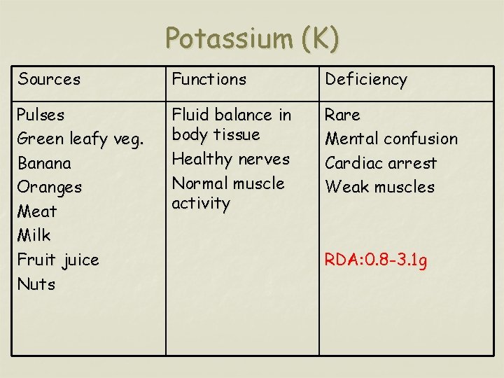 Potassium (K) Sources Functions Deficiency Pulses Green leafy veg. Banana Oranges Meat Milk Fruit