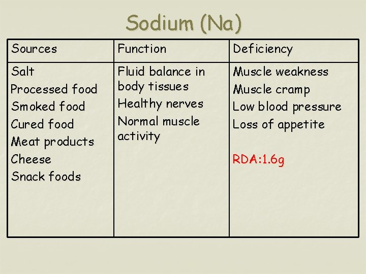 Sodium (Na) Sources Function Deficiency Salt Processed food Smoked food Cured food Meat products