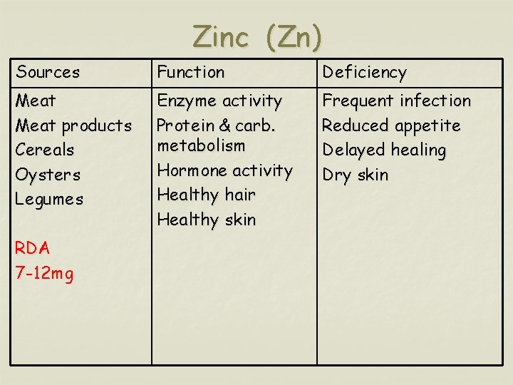 Zinc (Zn) Sources Function Deficiency Meat products Cereals Oysters Legumes Enzyme activity Protein &