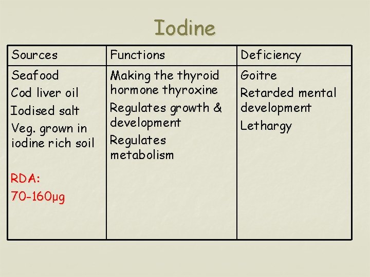 Iodine Sources Functions Deficiency Seafood Cod liver oil Iodised salt Veg. grown in iodine