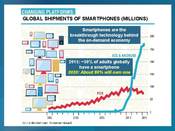 GLOBAL SHIPMENTS OF SMARTPHONES (MILLIONS) Smartphones are the breakthrough technology behind the on-demand economy
