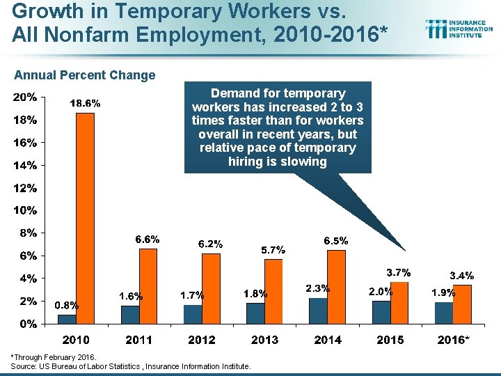 Growth in Temporary Workers vs. All Nonfarm Employment, 2010 -2016* Annual Percent Change Demand