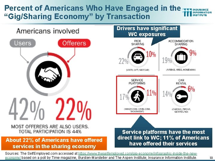 Percent of Americans Who Have Engaged in the “Gig/Sharing Economy” by Transaction Drivers have