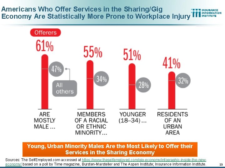 Americans Who Offer Services in the Sharing/Gig Economy Are Statistically More Prone to Workplace