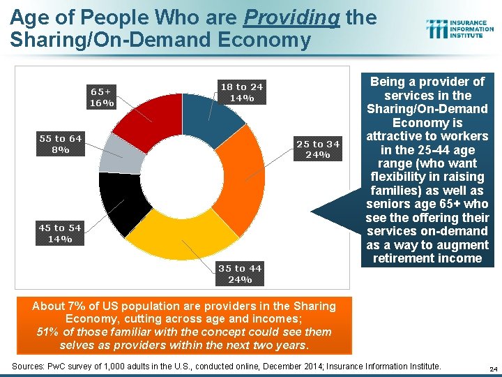 Age of People Who are Providing the Sharing/On-Demand Economy 65+ 16% 18 to 24