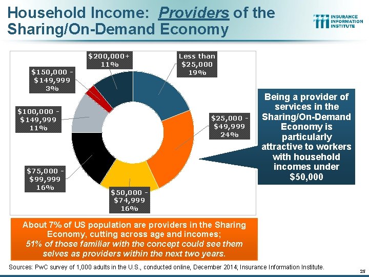 Household Income: Providers of the Sharing/On-Demand Economy $150, 000 $149, 999 3% $200, 000+