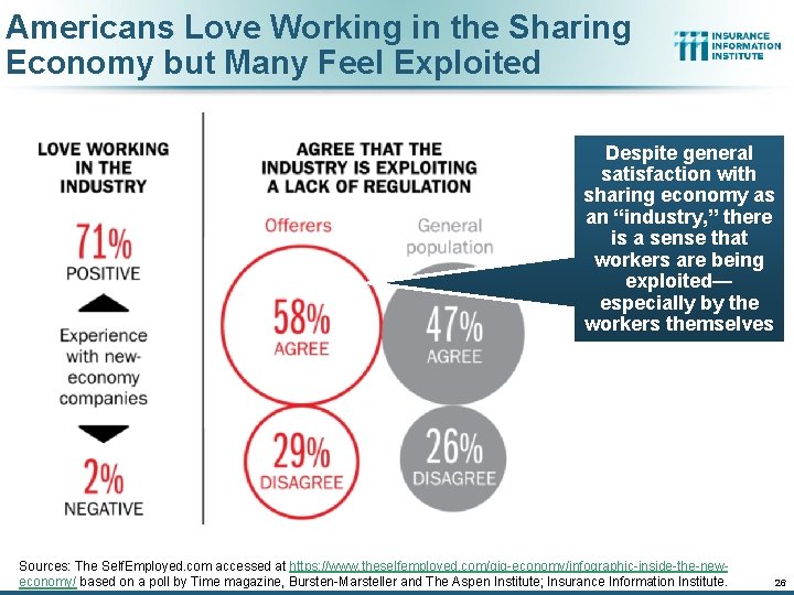 Americans Love Working in the Sharing Economy but Many Feel Exploited Despite general satisfaction