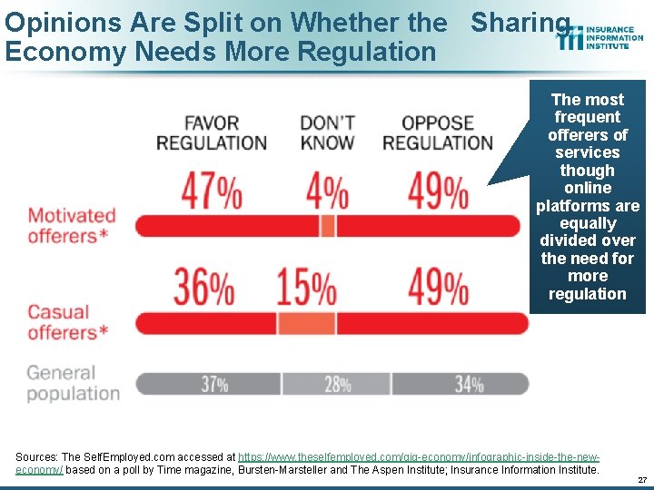 Opinions Are Split on Whether the Sharing Economy Needs More Regulation The most frequent