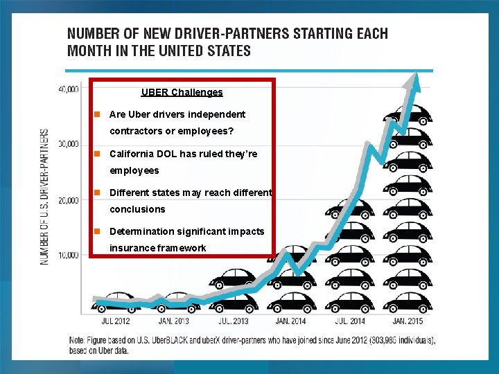 UBER Challenges n Are Uber drivers independent contractors or employees? n California DOL has