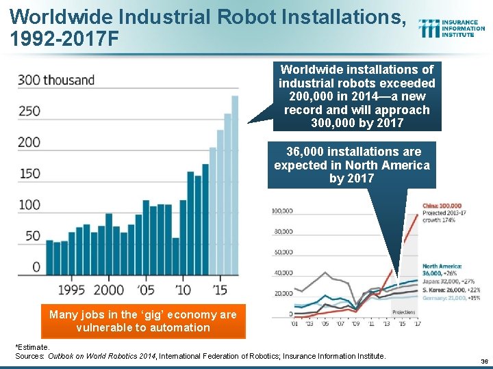 Worldwide Industrial Robot Installations, 1992 -2017 F Worldwide installations of industrial robots exceeded 200,