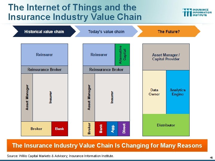 The Internet of Things and the Insurance Industry Value Chain The Insurance Industry Value