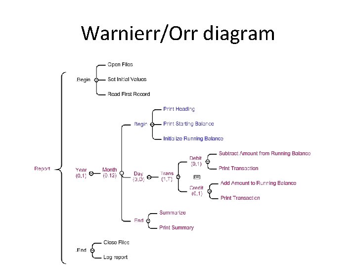 Warnierr/Orr diagram 