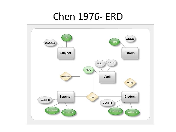 Chen 1976 - ERD 