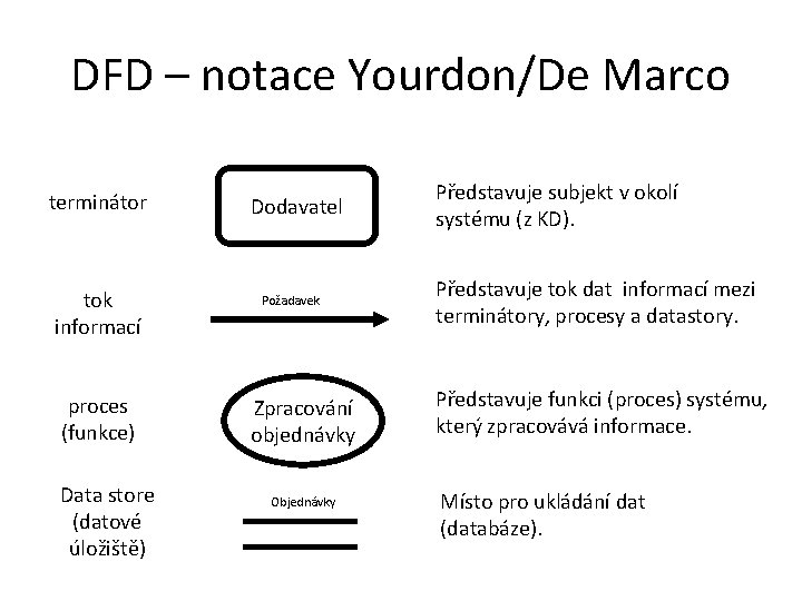 DFD – notace Yourdon/De Marco terminátor tok informací proces (funkce) Data store (datové úložiště)