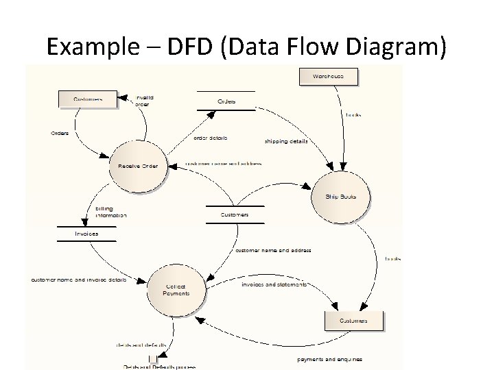 Example – DFD (Data Flow Diagram) 