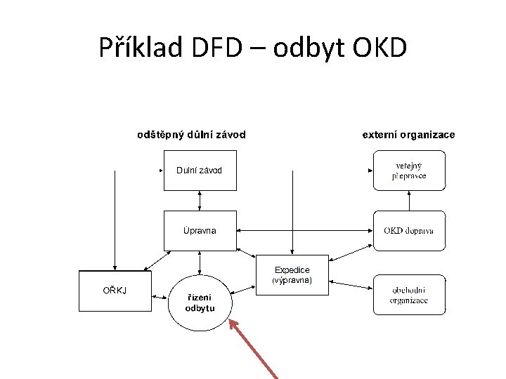 Příklad DFD – odbyt OKD 