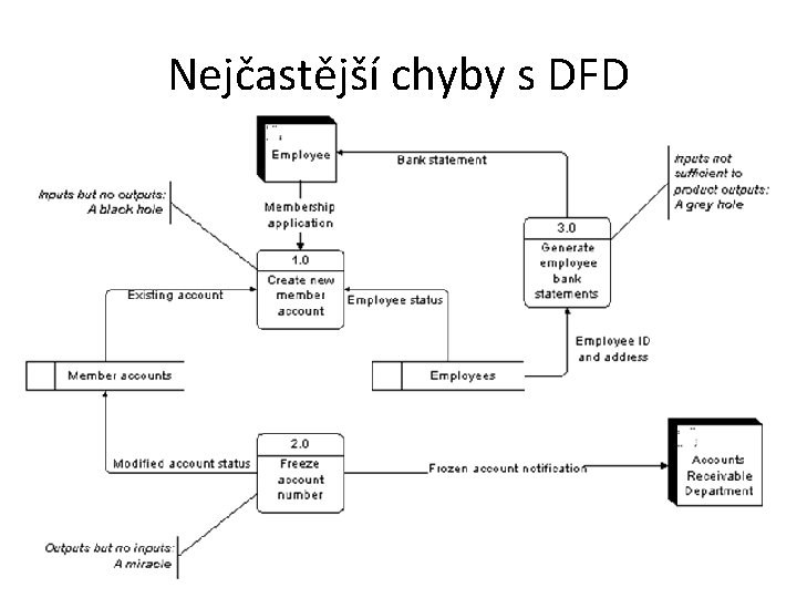 Nejčastější chyby s DFD 