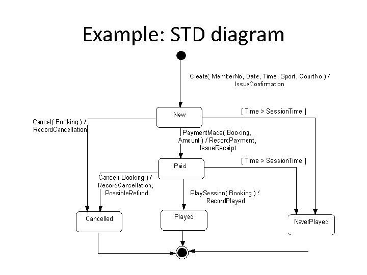 Example: STD diagram 
