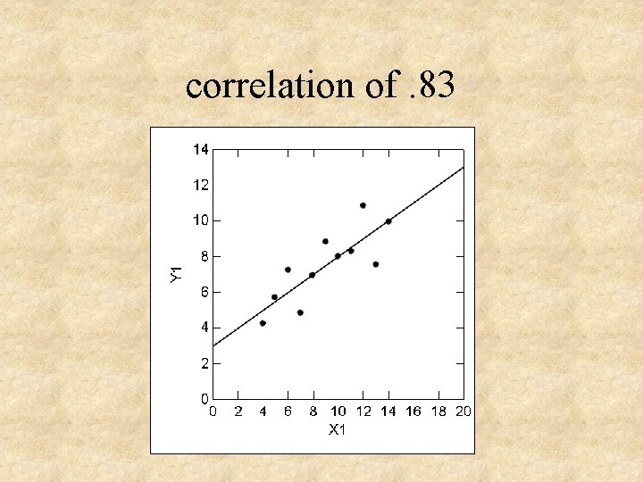 correlation of. 83 