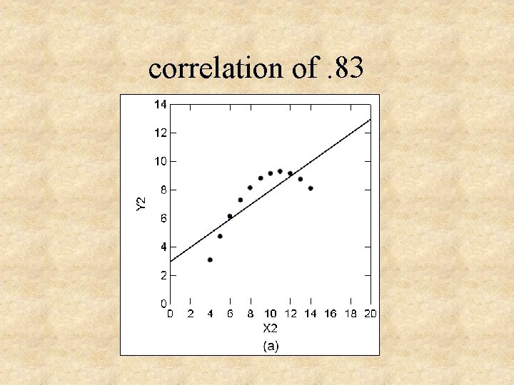 correlation of. 83 