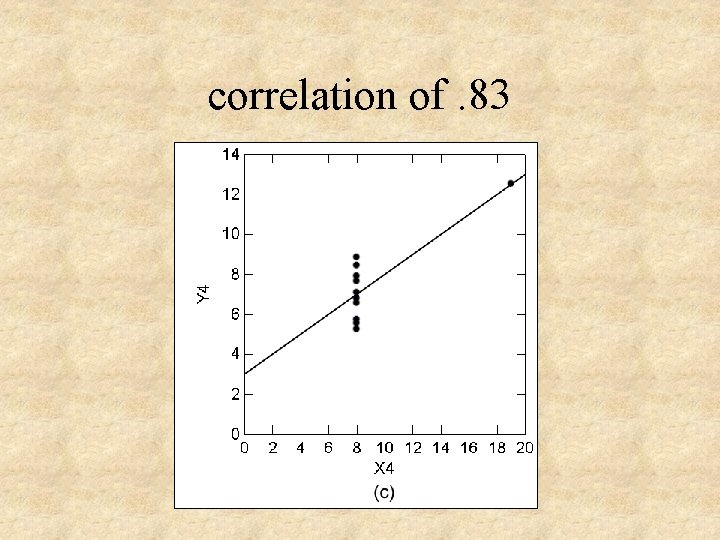 correlation of. 83 