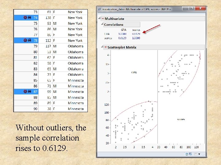 Without outliers, the sample correlation rises to 0. 6129. 