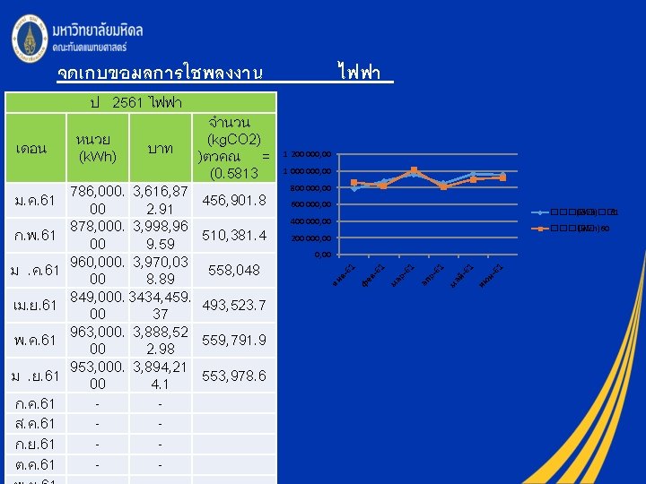 จดเกบขอมลการใชพลงงาน ไฟฟา ป 2561 ไฟฟา เม. ย. 61 พ. ค. 61 ม. ย. 61