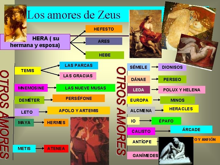 Los amores de Zeus HEFESTO HERA ( su hermana y esposa) ARES HEBE LAS