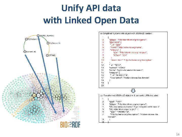 Unify API data with Linked Open Data 14 