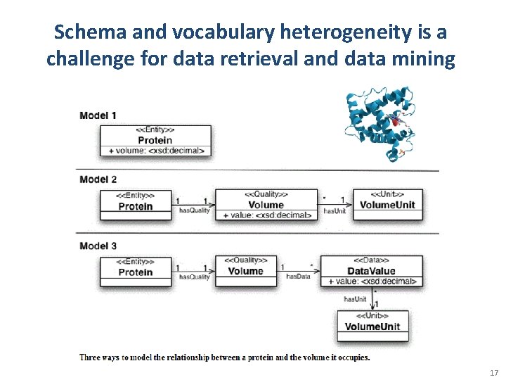 Schema and vocabulary heterogeneity is a challenge for data retrieval and data mining 17