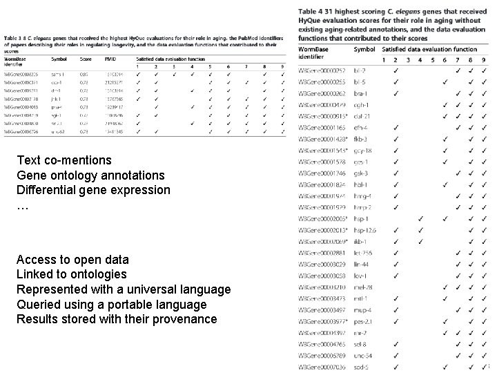 Text co-mentions Gene ontology annotations Differential gene expression … Access to open data Linked