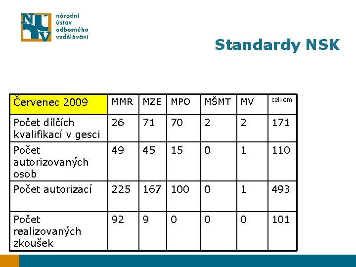 Standardy NSK Červenec 2009 MMR MZE MPO MŠMT MV celkem Počet dílčích kvalifikací v