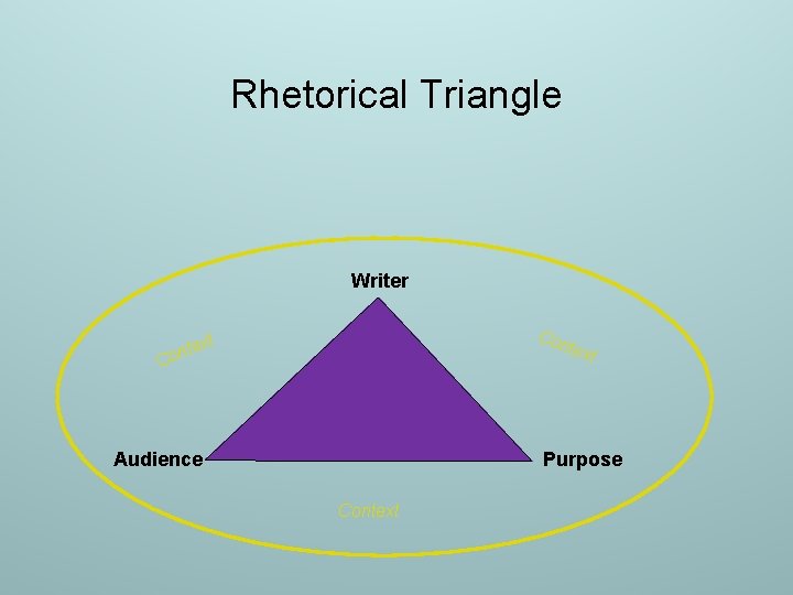 Rhetorical Triangle Writer Con ext t n o text C Audience Purpose Context 