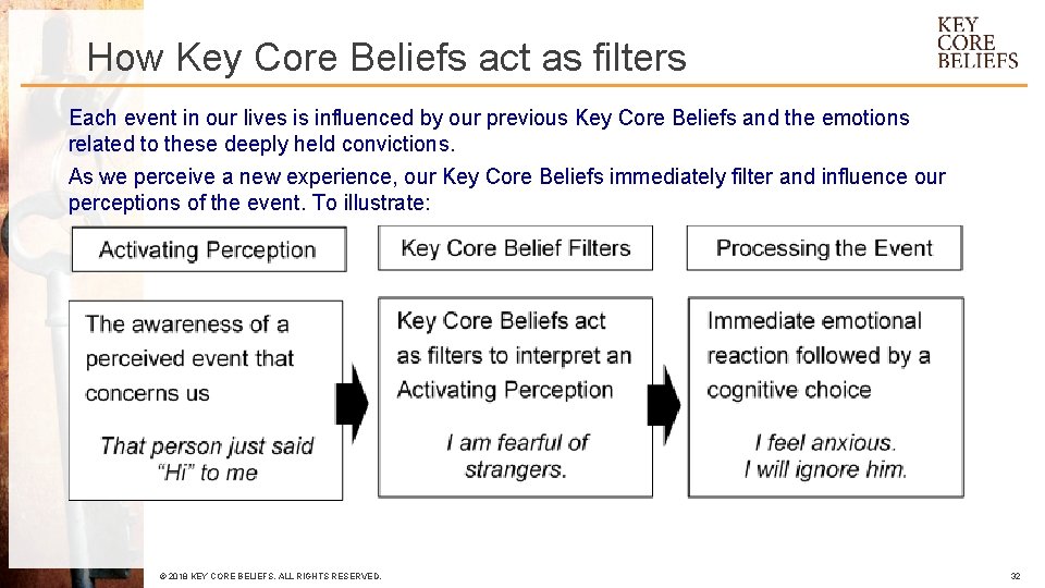 How Key Core Beliefs act as filters Each event in our lives is influenced