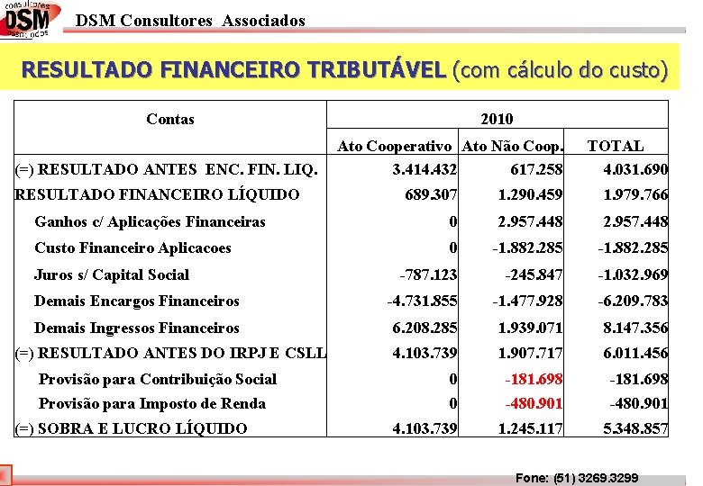 DSM Consultores Associados RESULTADO FINANCEIRO TRIBUTÁVEL (com cálculo do custo) Contas (=) RESULTADO ANTES