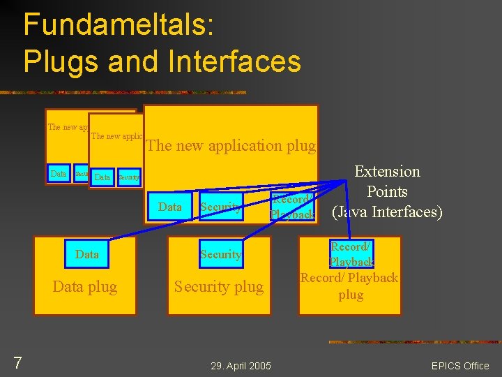 Fundameltals: Plugs and Interfaces The new application plug Data Security Record/ Security Data Playback