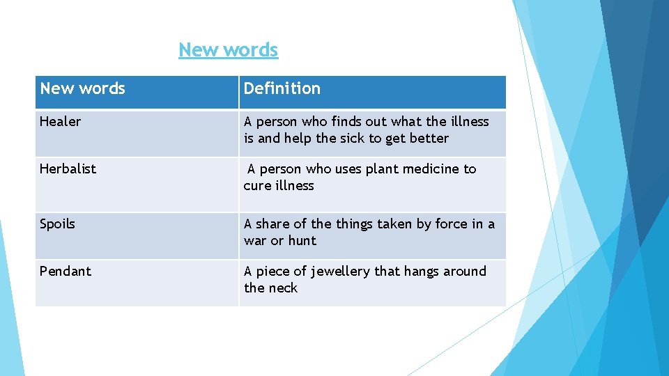 New words Definition Healer A person who finds out what the illness is and