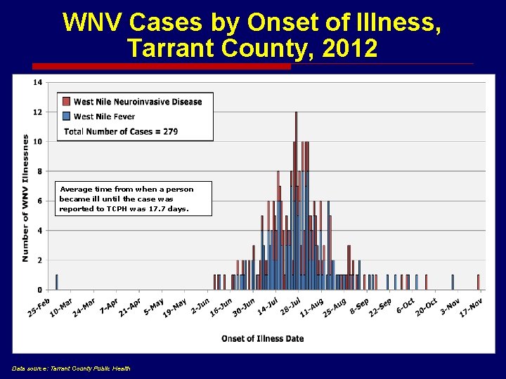 WNV Cases by Onset of Illness, Tarrant County, 2012 Average time from when a