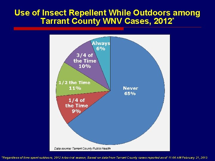 Use of Insect Repellent While Outdoors among Tarrant County WNV Cases, 2012* *Regardless of