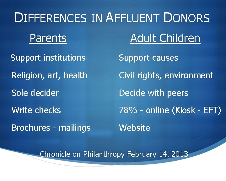 DIFFERENCES IN AFFLUENT DONORS Parents Adult Children Support institutions Support causes Religion, art, health