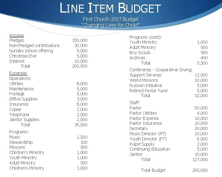 LINE ITEM BUDGET First Church 2017 Budget “Changing Lives for Christ” Income Pledges Non-Pledged