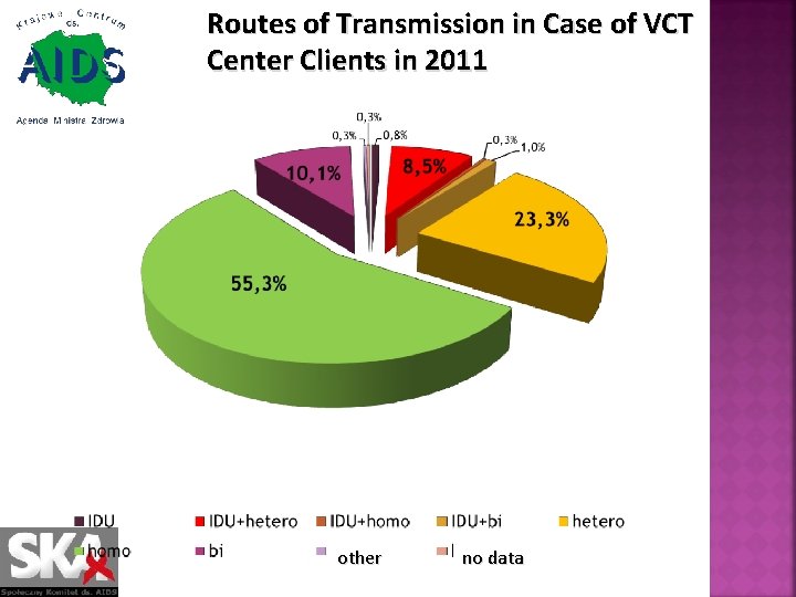 Routes of Transmission in Case of VCT Center Clients in 2011 other no data