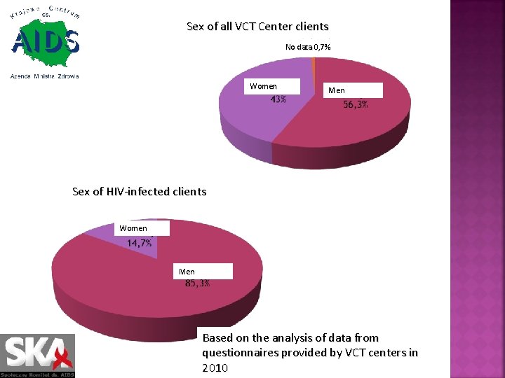 Sex of all VCT Center clients No data 0, 7% Women Men Sex of