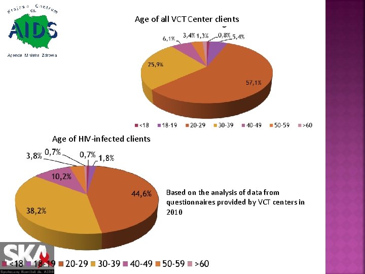 Age of all VCT Center clients Age of HIV-infected clients Based on the analysis