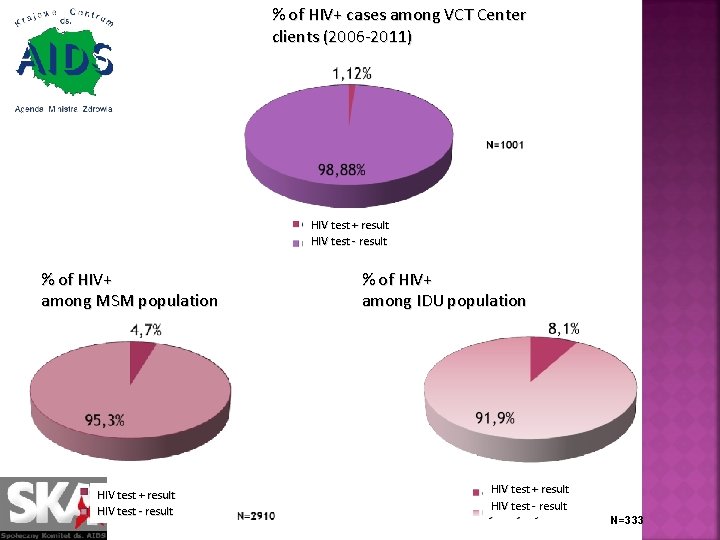 % of HIV+ cases among VCT Center clients (2006 -2011) HIV test + result