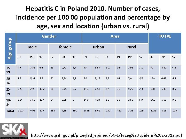 Age group Hepatitis C in Poland 2010. Number of cases, incidence per 100 00