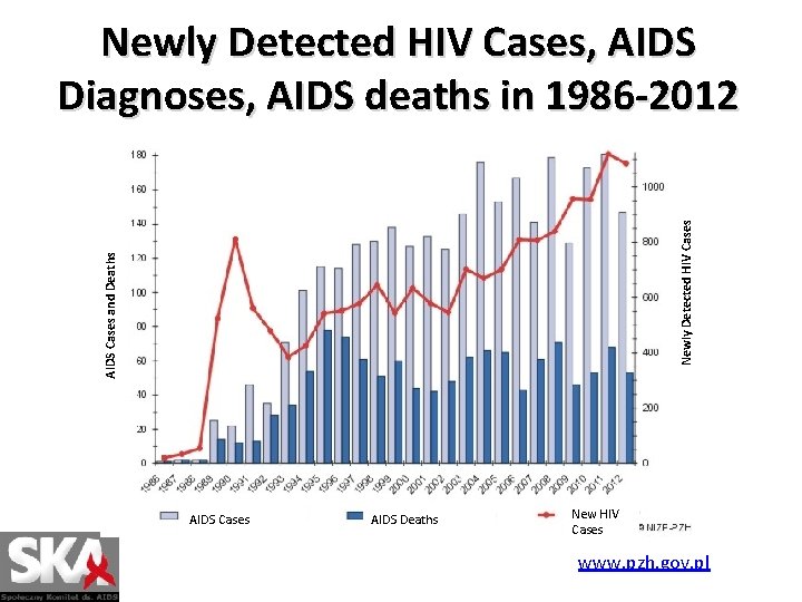 AIDS Cases and Deaths Newly Detected HIV Cases, AIDS Diagnoses, AIDS deaths in 1986