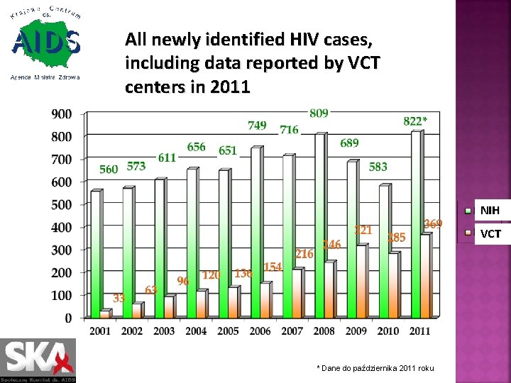 All newly identified HIV cases, including data reported by VCT centers in 2011 NIH